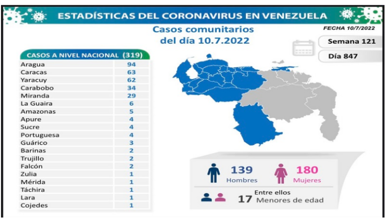 Venezuela registra 328 nuevos contagios de Covid19 y un fallecido