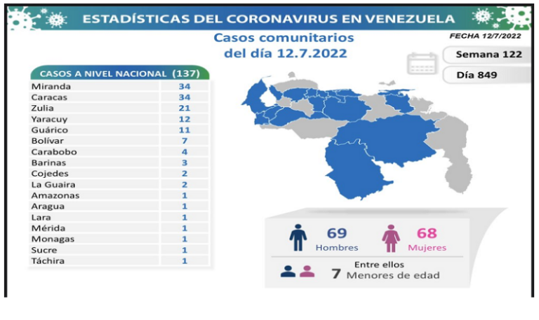 Venezuela registra 137 nuevos contagios de Covid19