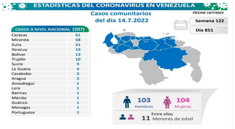 Venezuela registra 209 nuevos contagios de Covid19 y un fallecido