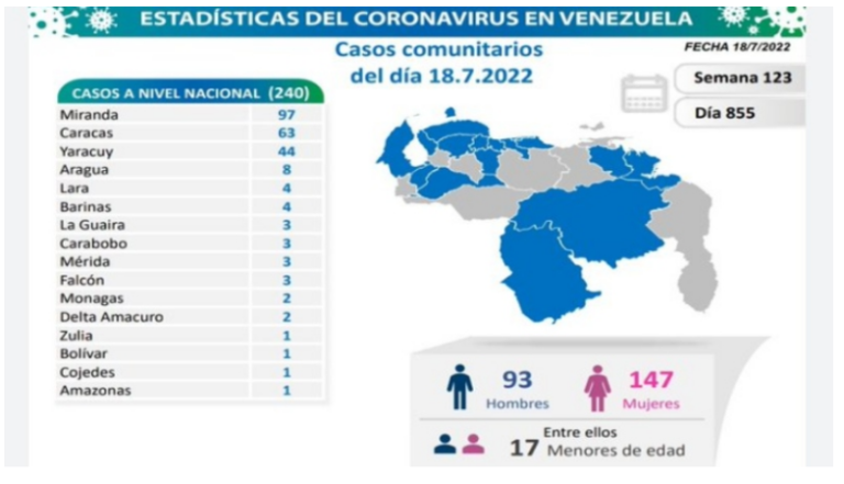  Venezuela registra 247 nuevos contagios de Covid-19