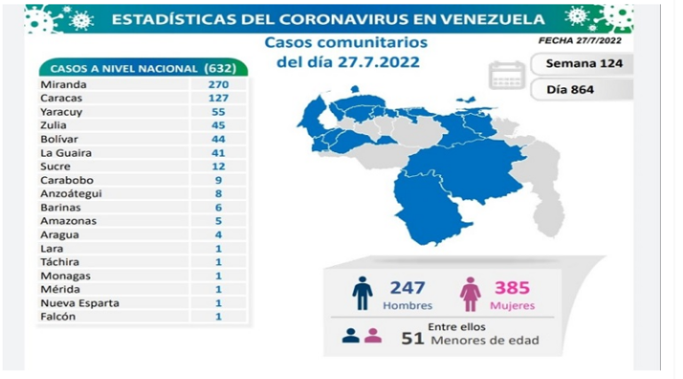Venezuela registra 635 nuevos contagios de Covid-19 en las últimas 24 horas