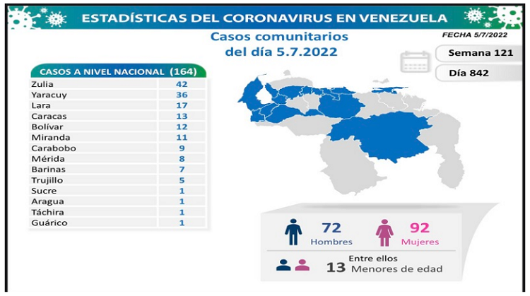 Venezuela registra 167 nuevos contagios de Covid-19