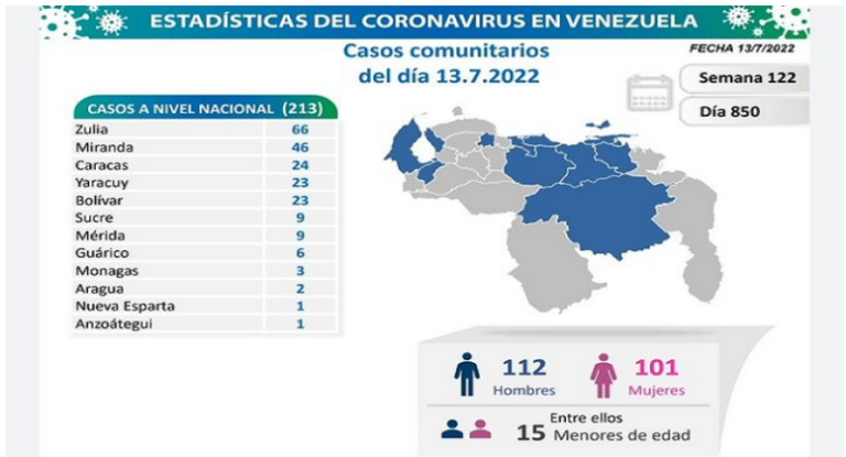 Venezuela registra 219 nuevos contagios de Covid19 y un fallecido