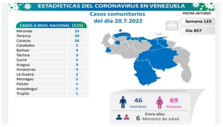 Venezuela registra 119 nuevos contagios de Covid-19 en las últimas 24 horas