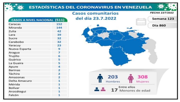 Venezuela registra 513 nuevos contagios de Covid-19