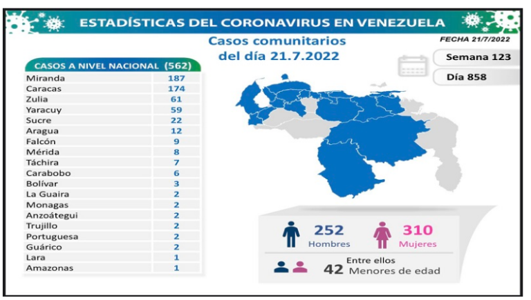 Venezuela registra 563 nuevos contagios de Covid-19 en las últimas 24 horas