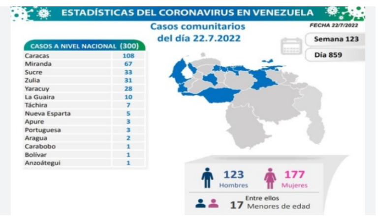 Venezuela registra 306 nuevos contagios de Covid-19