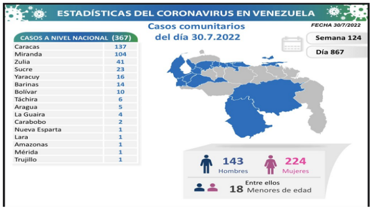 Venezuela registra 371 nuevos contagios de Covid-19