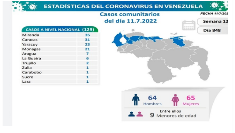 Venezuela registra 137 nuevos contagios de Covid19