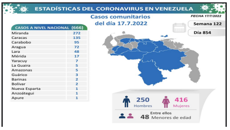 Venezuela registra 672 nuevos contagios y un fallecido por Covid-19