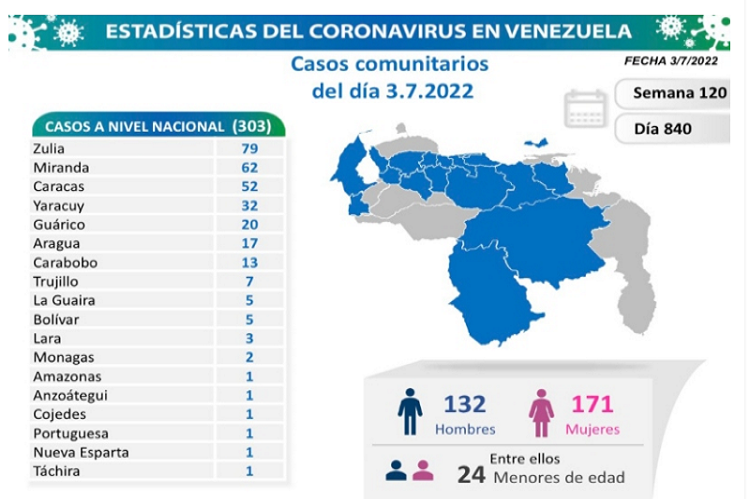 Venezuela registra 304 nuevos contagios de Covid-19 en las últimas 24 horas