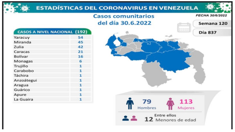 Venezuela registra 192 nuevos contagios de Covid-19