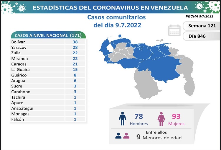 Venezuela registra un fallecido y 175 nuevos contagios por Covid-19 en las últimas 24 horas