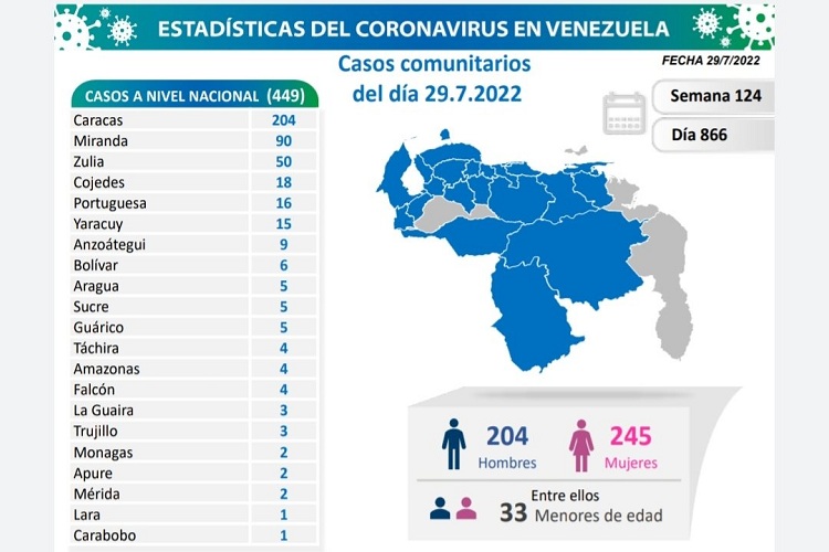 455 casos y dos fallecidos por Covid-19 reporta Venezuela en las últimas 24 horas (4 contagios en Falcón)
