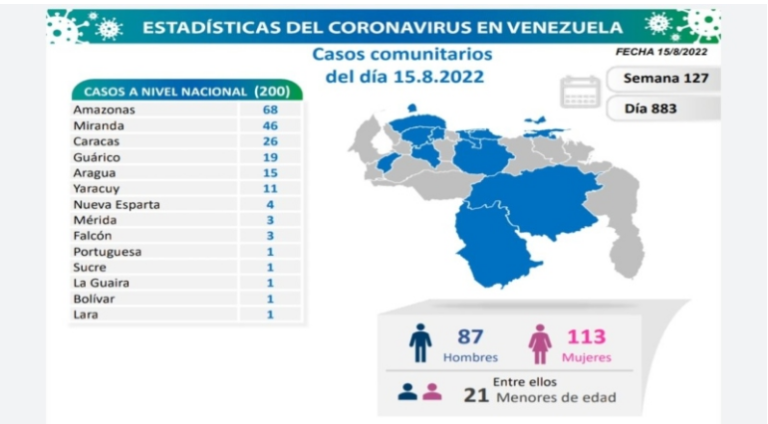 Venezuela registra 200 nuevos contagios de Covid-19