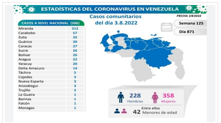 Venezuela registra 591 nuevos contagios de Covid-19