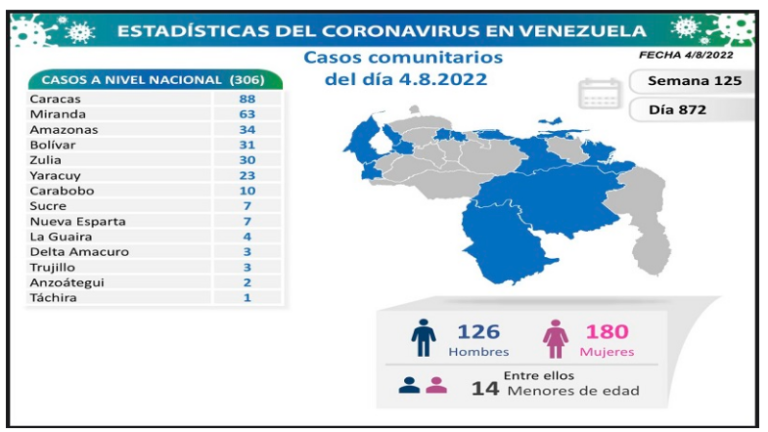 Venezuela registra 310 nuevos contagios de Covid19