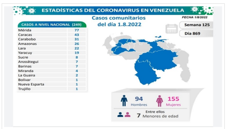 Venezuela registra 250 nuevos contagios de Covid-19