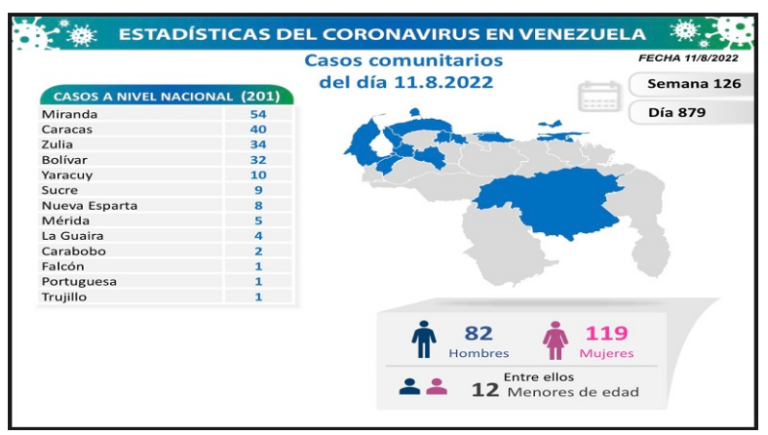 Venezuela registra 201 nuevos contagios de Covid-19