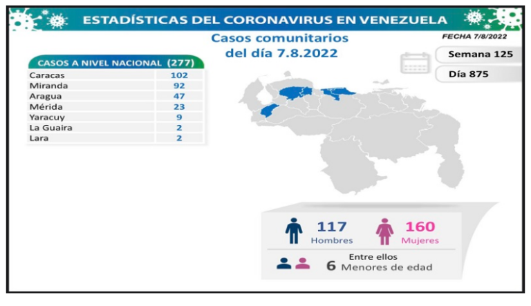 Venezuela registra 280 nuevos contagios de Covid-19