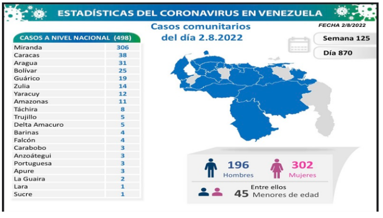 Venezuela registra 500 nuevos contagios de Covid-19