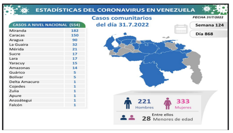 Venezuela registra 559 nuevos contagios de Covid-19 en las últimas 24 horas